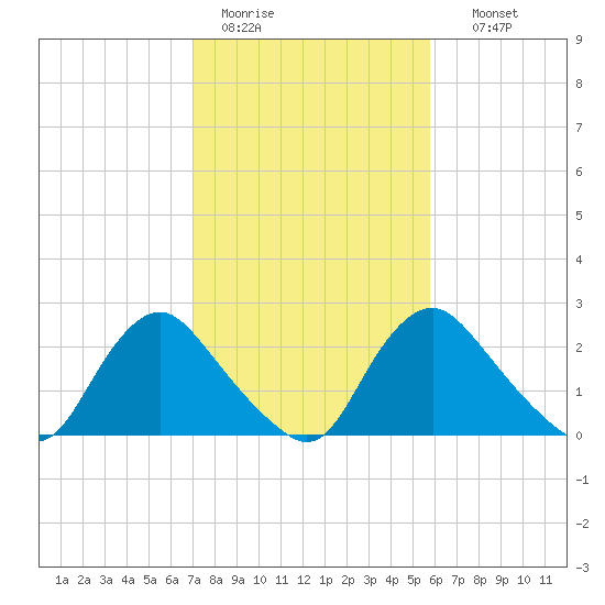 Chesterfield Power Station tide chart for Saturday, February 13, 2021