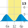 Chesterfield Power Station tide chart for Saturday, February 13, 2021
