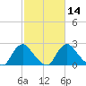 Chesterfield Power Station tide chart for Sunday, February 14, 2021