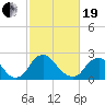Chesterfield Power Station tide chart for Friday, February 19, 2021