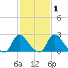 Chesterfield Power Station tide chart for Monday, February 1, 2021