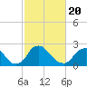 Chesterfield Power Station tide chart for Saturday, February 20, 2021