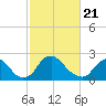 Chesterfield Power Station tide chart for Sunday, February 21, 2021
