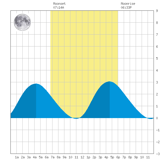 Chesterfield Power Station tide chart for Saturday, February 27, 2021