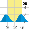Chesterfield Power Station tide chart for Sunday, February 28, 2021