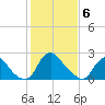 Chesterfield Power Station tide chart for Saturday, February 6, 2021