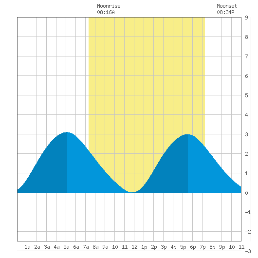 Chesterfield Power Station tide chart for Sunday, March 14, 2021