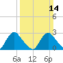 Chesterfield Power Station tide chart for Sunday, March 14, 2021