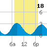 Chesterfield Power Station tide chart for Thursday, March 18, 2021