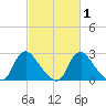 Chesterfield Power Station tide chart for Monday, March 1, 2021