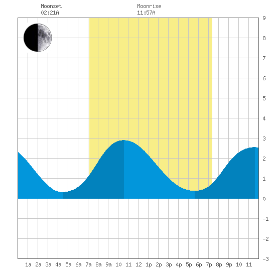 Chesterfield Power Station tide chart for Sunday, March 21, 2021