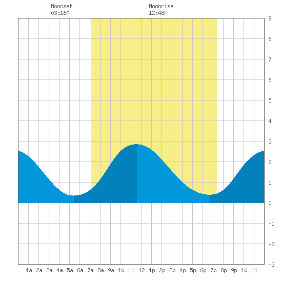 Chesterfield Power Station tide chart for Monday, March 22, 2021