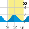 Chesterfield Power Station tide chart for Monday, March 22, 2021