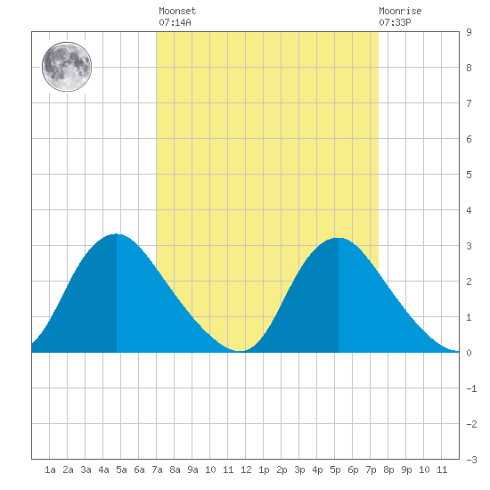 Chesterfield Power Station tide chart for Sunday, March 28, 2021