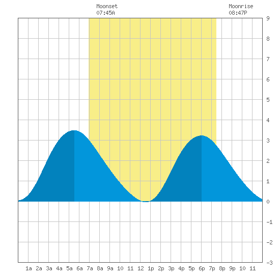 Chesterfield Power Station tide chart for Monday, March 29, 2021