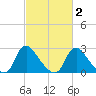 Chesterfield Power Station tide chart for Tuesday, March 2, 2021