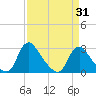 Chesterfield Power Station tide chart for Wednesday, March 31, 2021