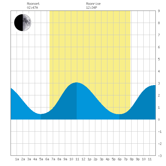 Chesterfield Power Station tide chart for Tuesday, April 20, 2021