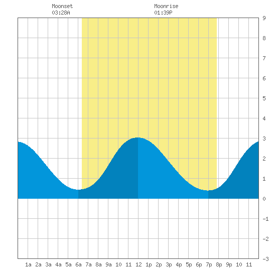 Chesterfield Power Station tide chart for Wednesday, April 21, 2021