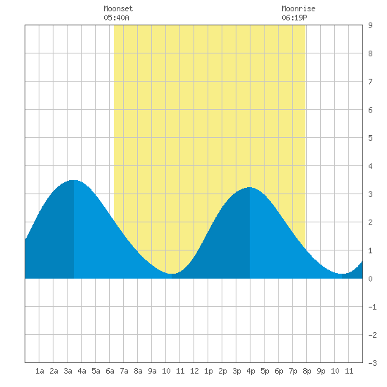 Chesterfield Power Station tide chart for Sunday, April 25, 2021
