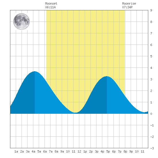 Chesterfield Power Station tide chart for Monday, April 26, 2021