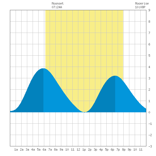 Chesterfield Power Station tide chart for Wednesday, April 28, 2021
