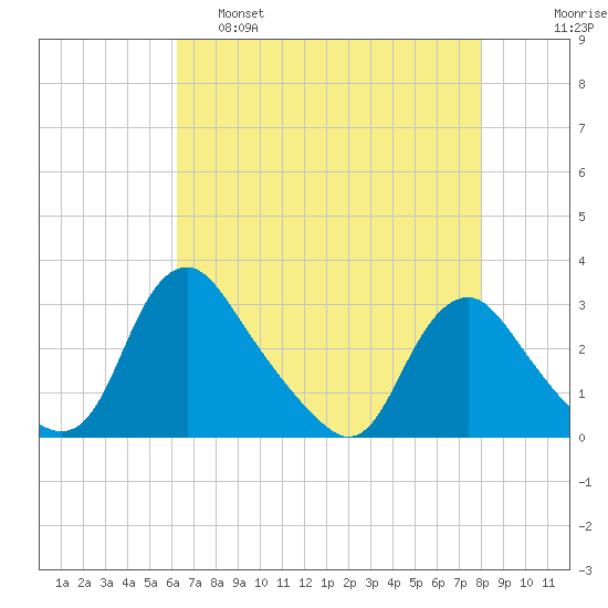 Chesterfield Power Station tide chart for Thursday, April 29, 2021
