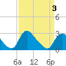 Chesterfield Power Station tide chart for Saturday, April 3, 2021