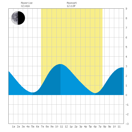 Chesterfield Power Station tide chart for Sunday, April 4, 2021