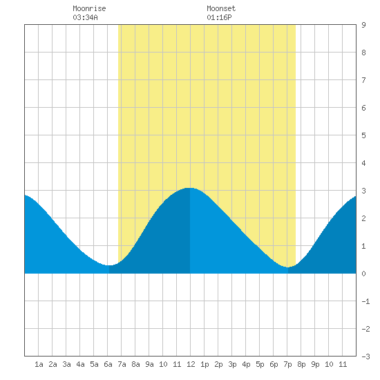 Chesterfield Power Station tide chart for Monday, April 5, 2021