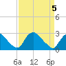 Chesterfield Power Station tide chart for Monday, April 5, 2021