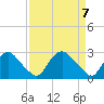 Chesterfield Power Station tide chart for Wednesday, April 7, 2021