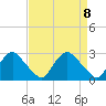 Chesterfield Power Station tide chart for Thursday, April 8, 2021