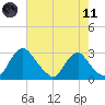 Chesterfield Power Station tide chart for Tuesday, May 11, 2021