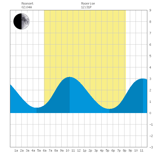 Chesterfield Power Station tide chart for Wednesday, May 19, 2021