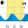 Chesterfield Power Station tide chart for Wednesday, May 19, 2021