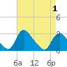 Chesterfield Power Station tide chart for Saturday, May 1, 2021
