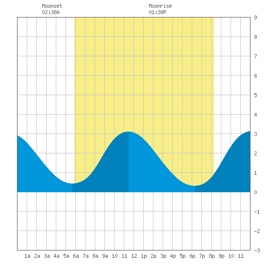Chesterfield Power Station tide chart for Thursday, May 20, 2021