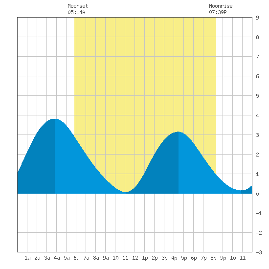 Chesterfield Power Station tide chart for Tuesday, May 25, 2021