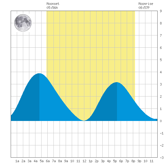 Chesterfield Power Station tide chart for Wednesday, May 26, 2021