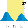 Chesterfield Power Station tide chart for Thursday, May 27, 2021