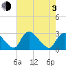 Chesterfield Power Station tide chart for Monday, May 3, 2021