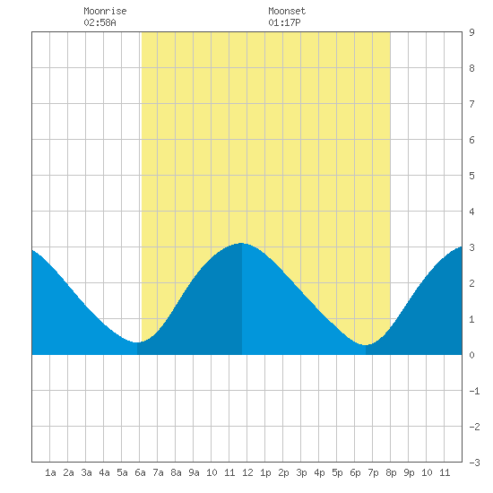 Chesterfield Power Station tide chart for Tuesday, May 4, 2021