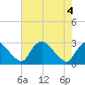Chesterfield Power Station tide chart for Tuesday, May 4, 2021