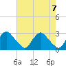 Chesterfield Power Station tide chart for Friday, May 7, 2021