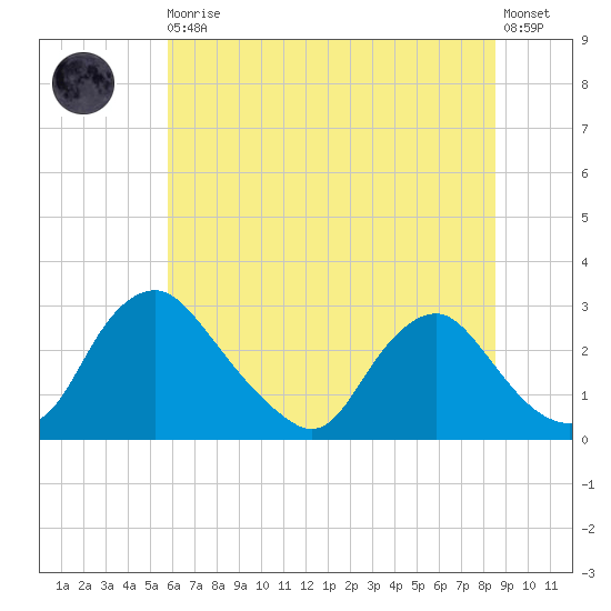 Chesterfield Power Station tide chart for Thursday, June 10, 2021