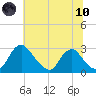 Chesterfield Power Station tide chart for Thursday, June 10, 2021