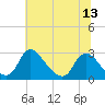Chesterfield Power Station tide chart for Sunday, June 13, 2021