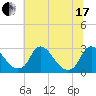 Chesterfield Power Station tide chart for Thursday, June 17, 2021
