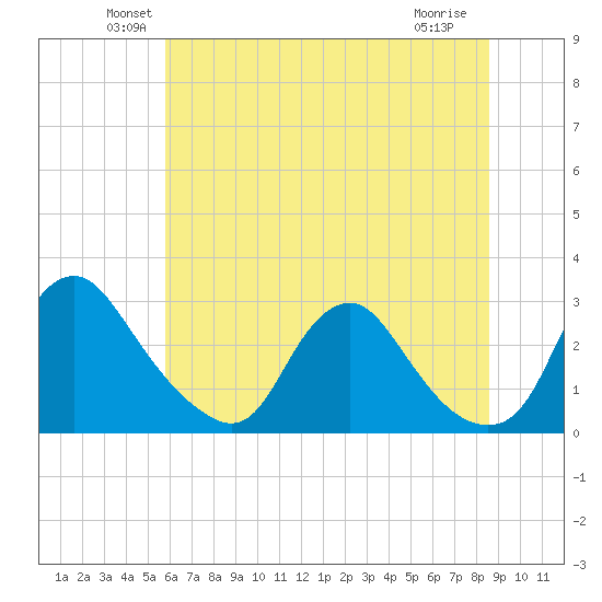 Chesterfield Power Station tide chart for Monday, June 21, 2021